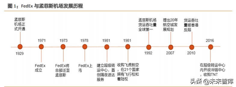 航空货运行业深度报告：从FedEx起飞之地，我们得到了什么