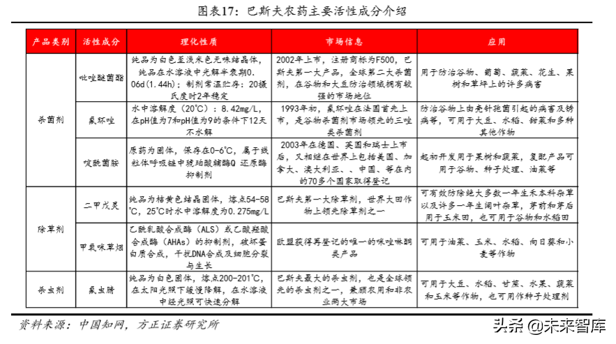 化工巨头商业模式研究：巴斯夫产品战略之农业解决方案
