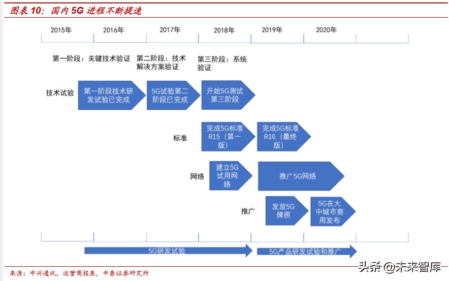 通信行业深度报告：新基建视角下的5G网络现状和发展
