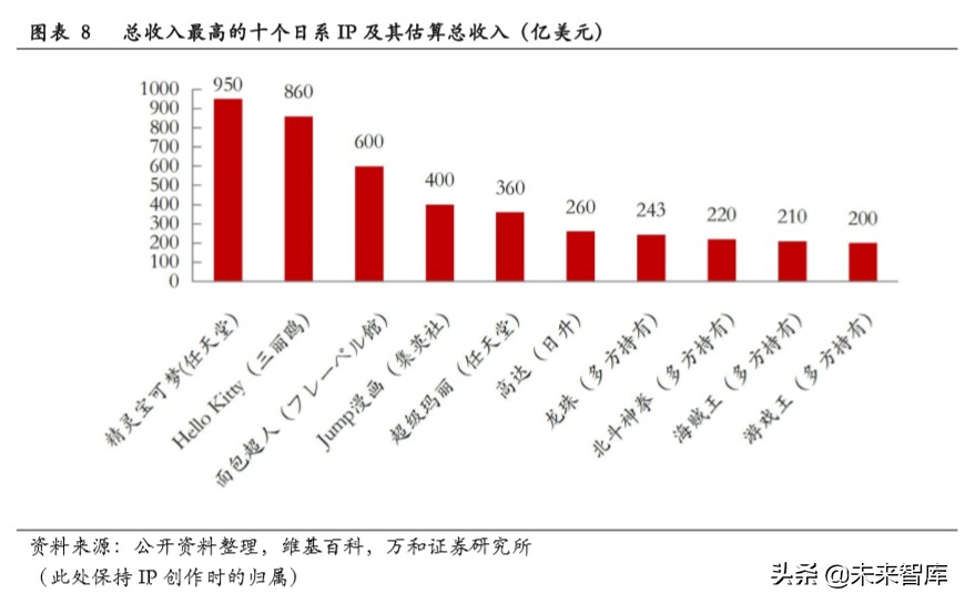 文娱行业专题报告：从美日两国看文娱IP授权周边行业发展