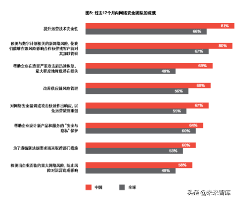 普华永道2019年网络安全报告：数字信任洞察