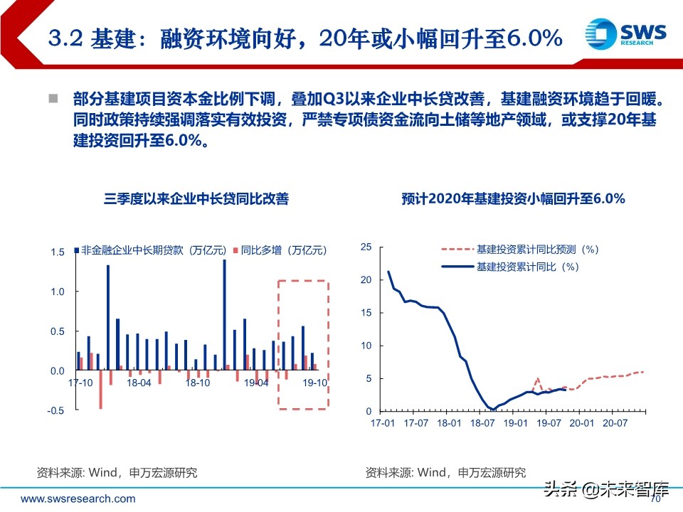 2020年宏观经济展望：求索大国转型，道、势、策（110页）