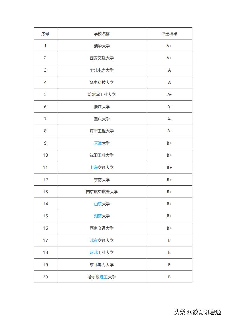 电气工程及其自动化专业排名 电气工程专业排名