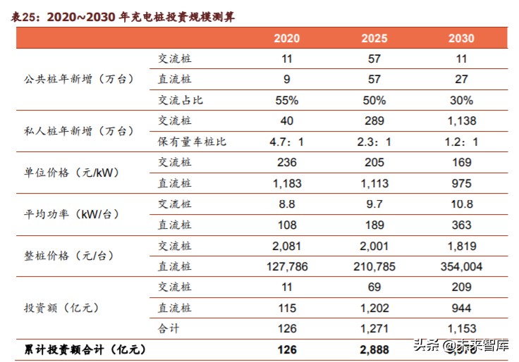 新基建之充电桩行业深度报告：过去、现在、未来