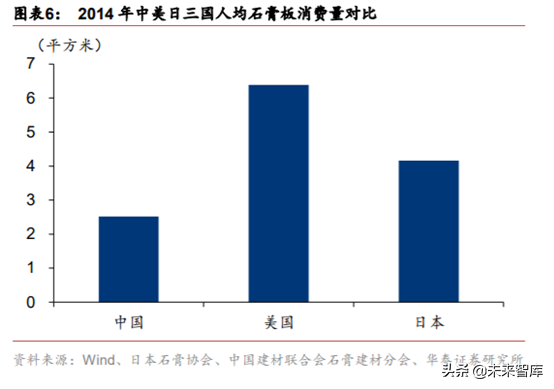 建材细分行业之石膏板深度研究