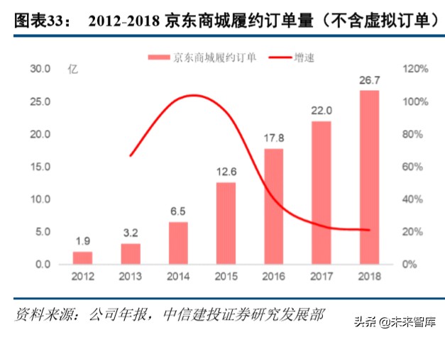 京东物流深度解析：打造千亿规模的物流科技服务商