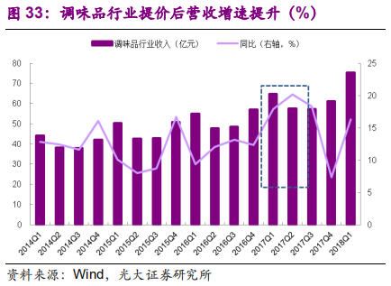 调味品行业深度报告：民以食为天，食以味为先
