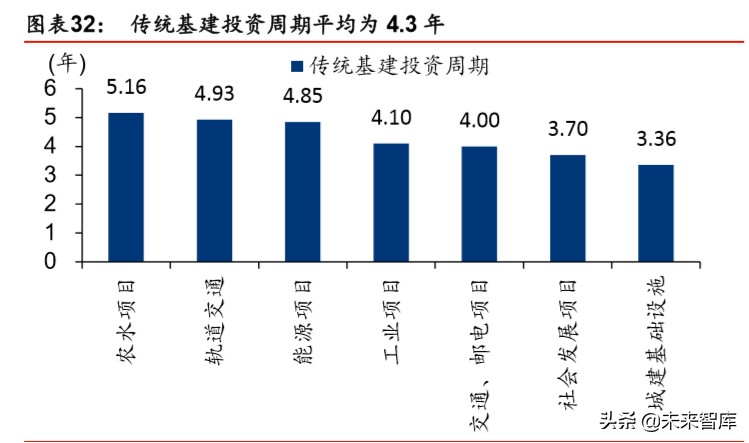 新基建专题报告：新基建投资如何落地及回报率测算