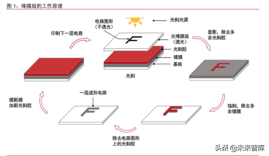 半导体材料专题报告：光掩模版需求旺盛，合成石英基板有望受益