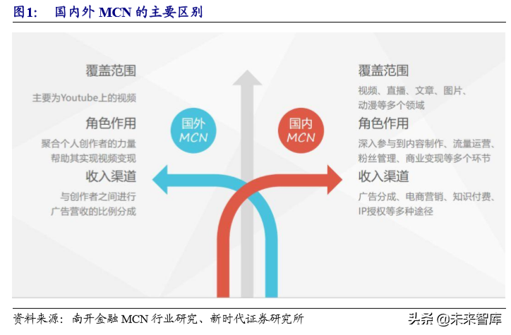 MCN行业专题研究报告：网络红人完善流量平台产业价值链