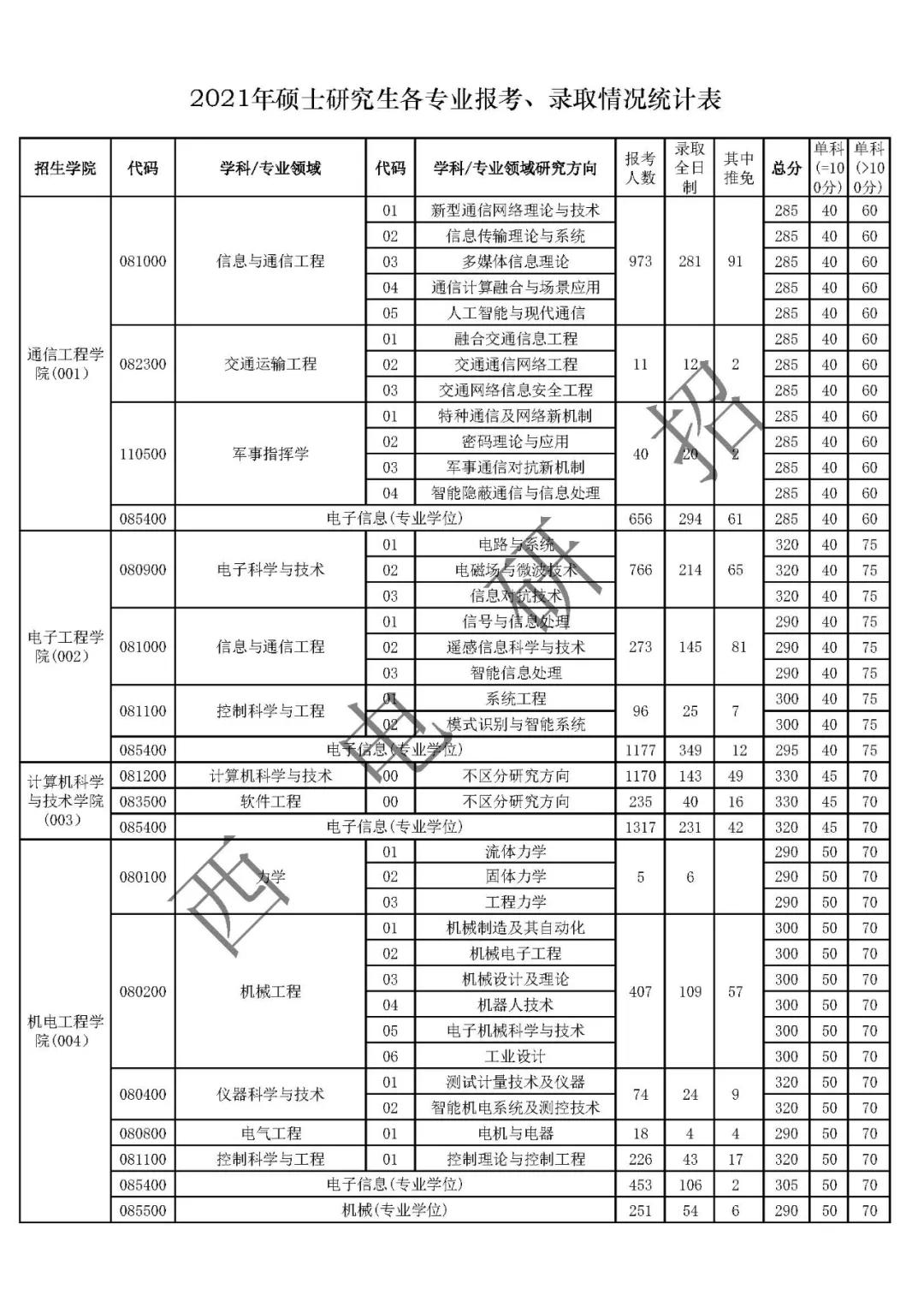 西安电子科技大学研究生 西安电子研究生院官网