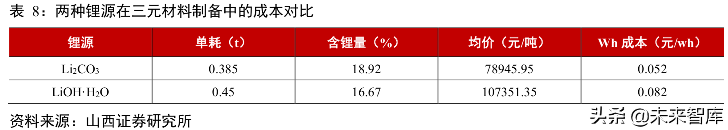 锂电池行业分析：从工艺、成本及供需角度看三元材料高镍化趋势