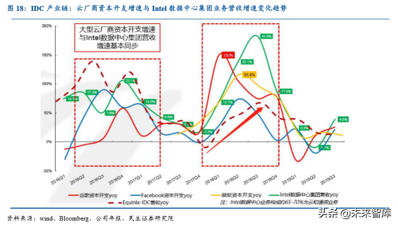 数据中心IDC行业深度研究报告：沧海流量，信息基石
