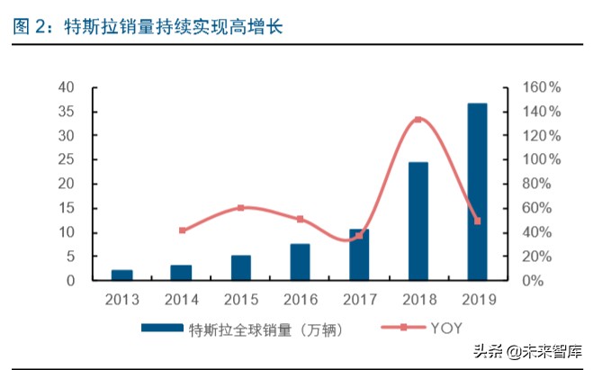 智能汽车行业深度报告：市场政策双驱动，掀起新一轮汽车变革