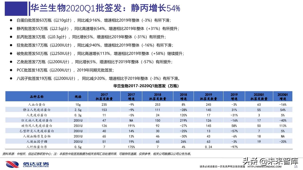 血液制品2020年一季度批签发及2019销售分析