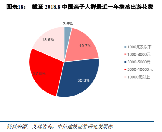 旅游专题报告：亲子游行业深度研究