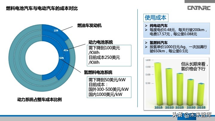 氢燃料电池汽车产业发展研究报告
