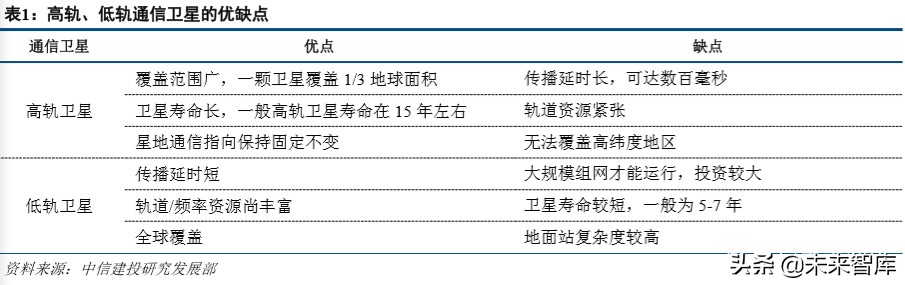 卫星行业深度报告：低轨互联网星座热潮兴起