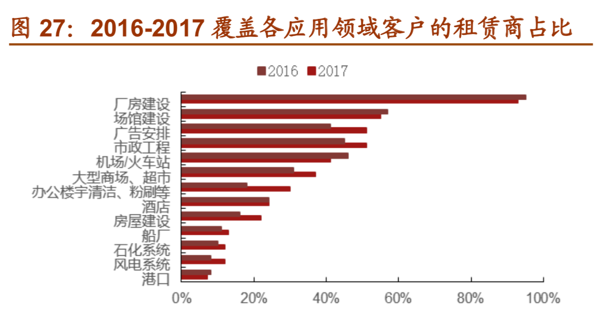 高空作业平台行业研究报告