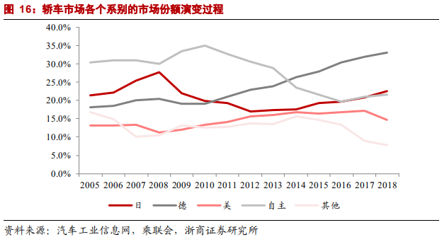 乘用車比較研究報告：自主SUV和轎車，命運幾何？