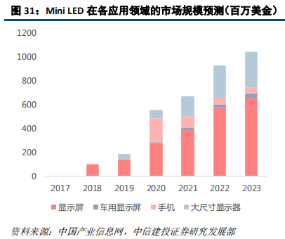 LED前瞻分析：高密度LED产业链不断成熟，带动行业发展新机遇