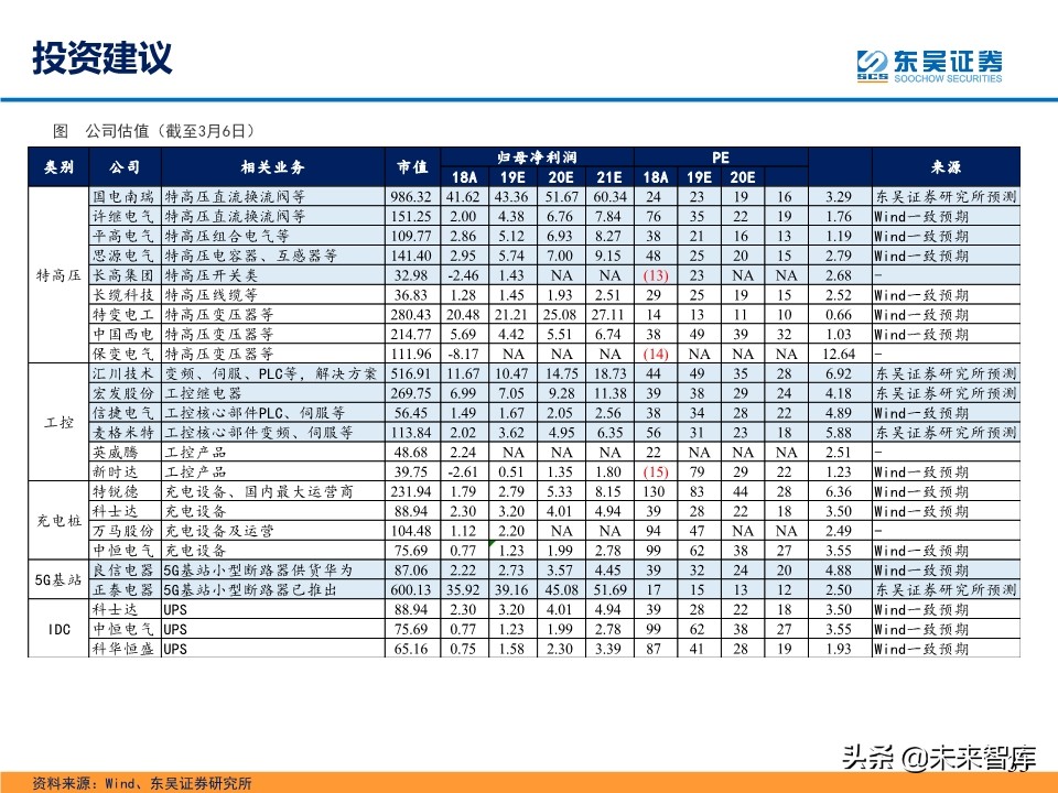 电气设备新基建专题报告：七大领域、五大投资主线