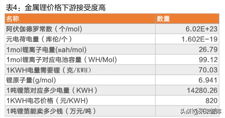 锂行业专题报告：CTP是动力电池里程碑，金属锂有望崛起