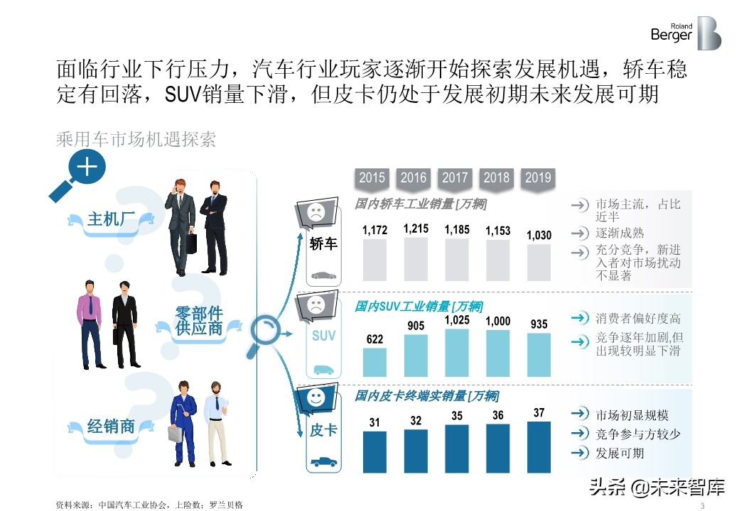 罗兰贝格中国皮卡市场发展趋势白皮书2020