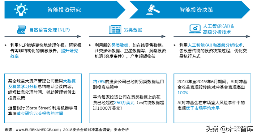 安永2019年全球資產管理行業報告：新機遇，新格局