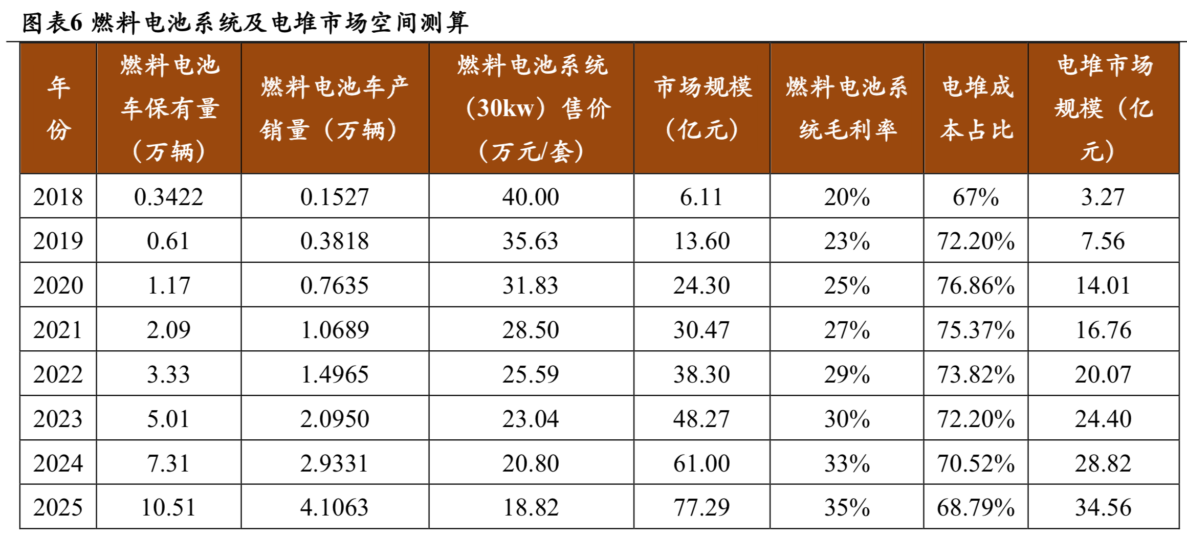 燃料电池行业2019年中分析报告