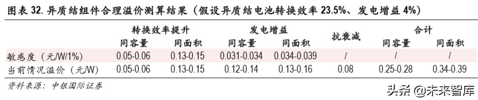 光伏异质结电池专题报告：开启光伏新一轮技术革命