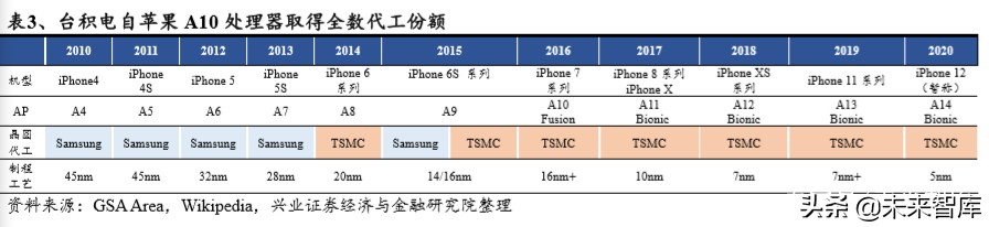 半导体行业专题报告：从台积电核心能力看半导体行业趋势