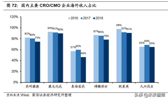医药外包行业专题报告及重点企业研究（95页）