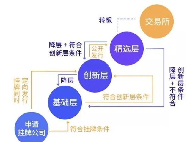 新三板根据各自的定位和投资标准,分成了三个层级:精选层,创新层,基础