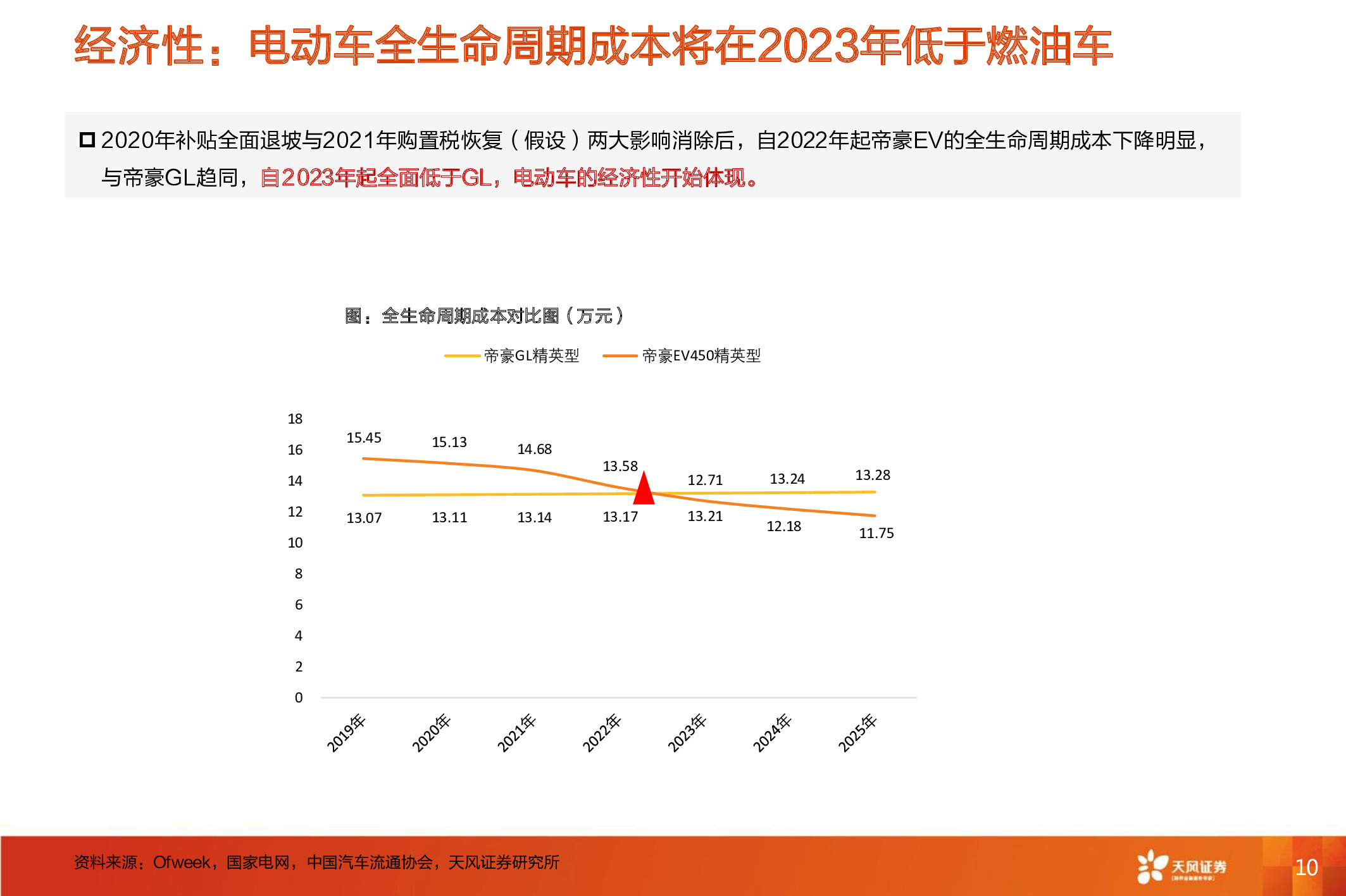 电动汽车深度报告：电动车长期成本趋势和动力电池行业格局分析