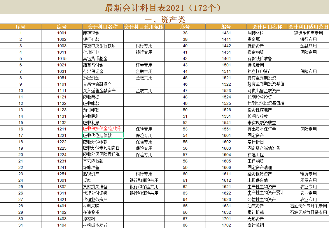 企业会计科目表2021年最新会计准则172个会计科目表