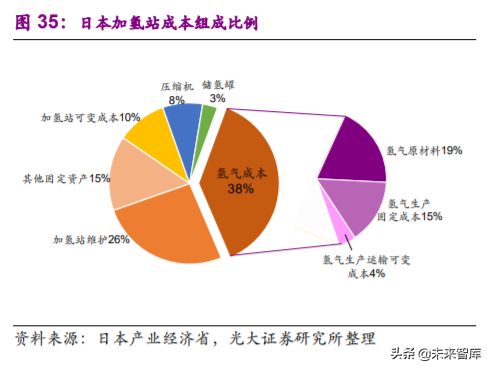 燃料电池专题报告之加氢站深度研究