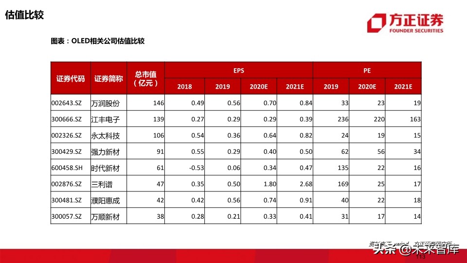 OLED行业深度报告：118页深度解读OLED产业的材料机遇