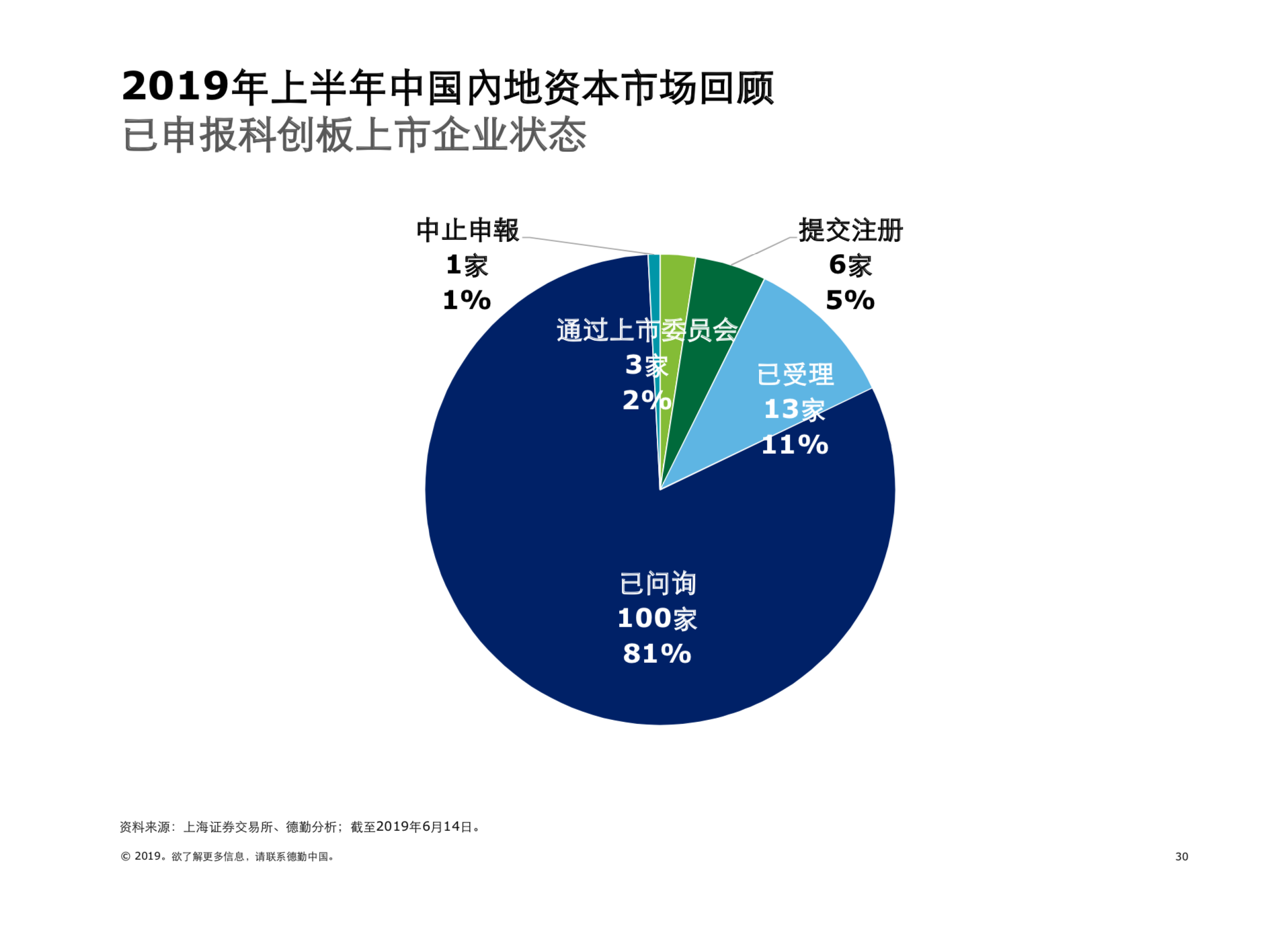 2019年中國內地及香港IPO市場回顧與前景展望（61頁PPT）