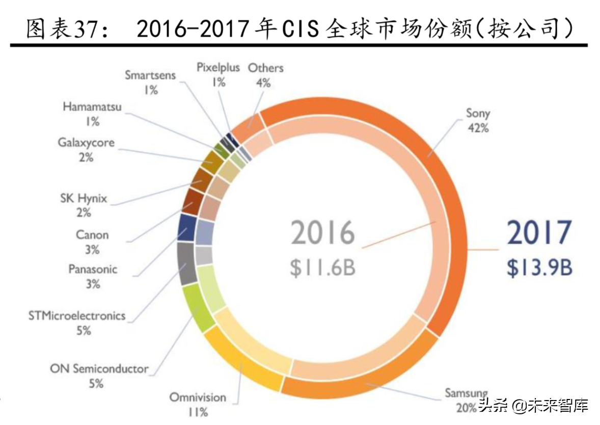 CIS芯片行业研究：CIS进入48M时代，产业格局迎来重塑