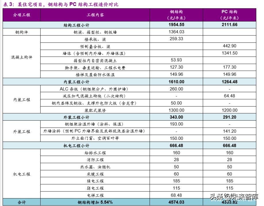 钢结构装配式建筑深度报告