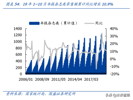 輕工制造行業研究及2020年投資策略（造紙篇）