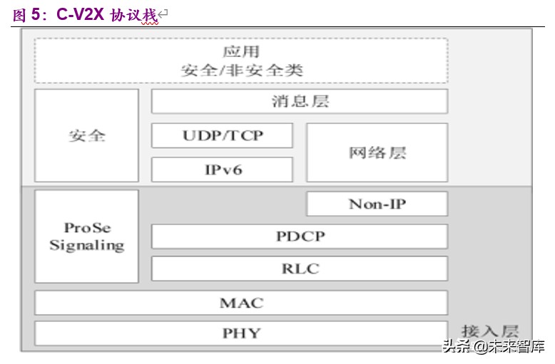 车联网深度报告：标准临近叠加新基建助力，C-V2X产业元年开启