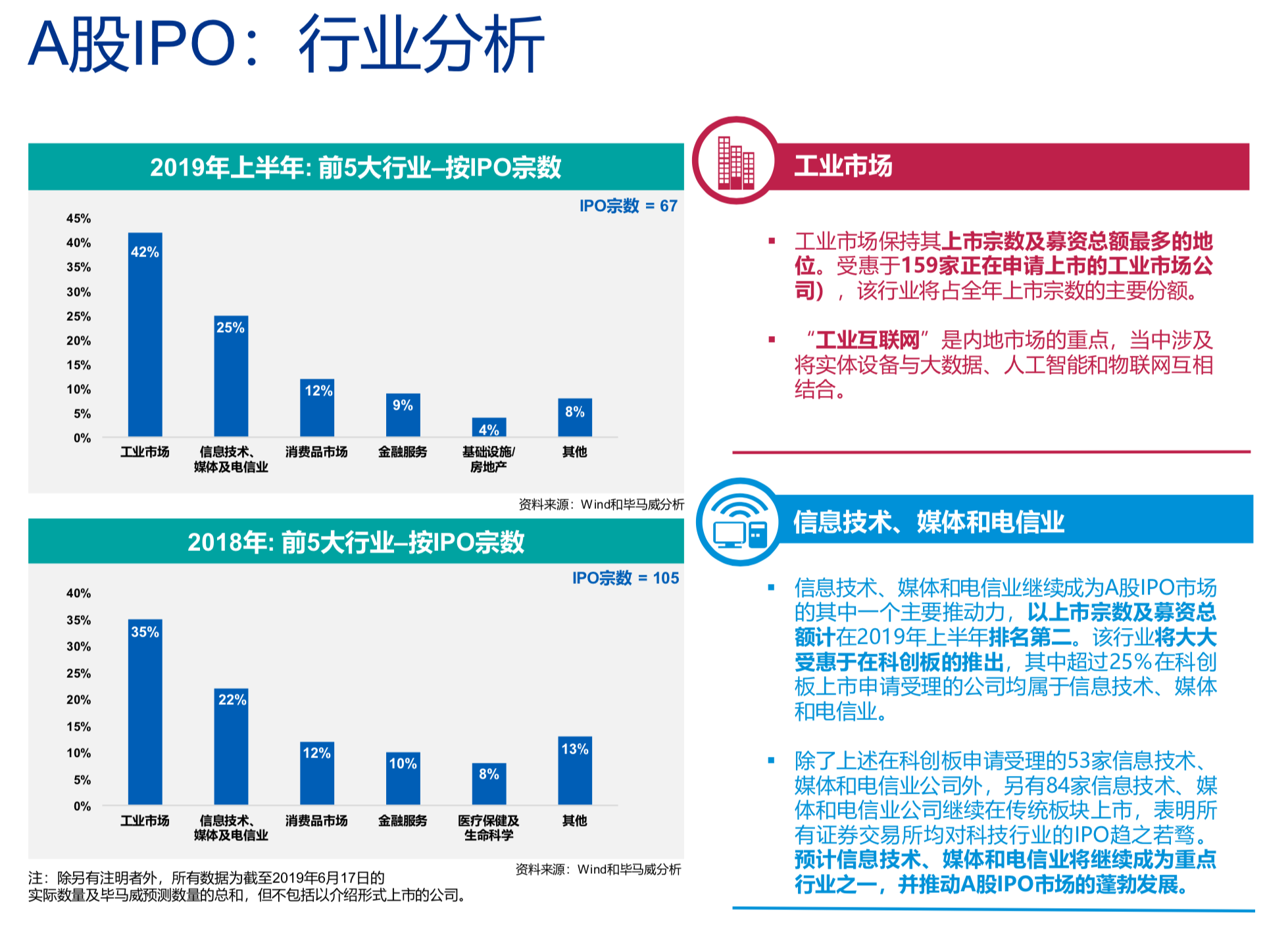 中国内地和香港2019年度IPO及其他资本市场发展回顾与展望