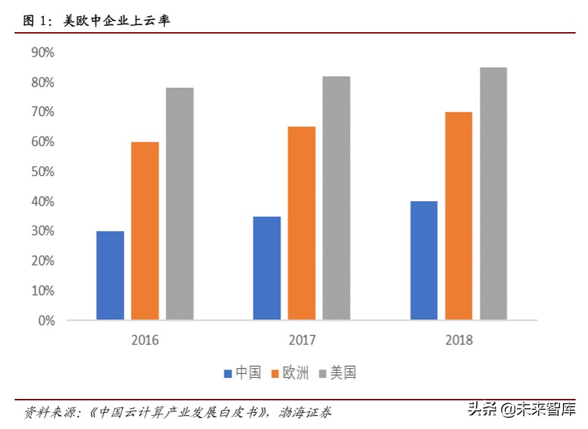计算机行业专题报告：云计算快速落地，云安全发展可期