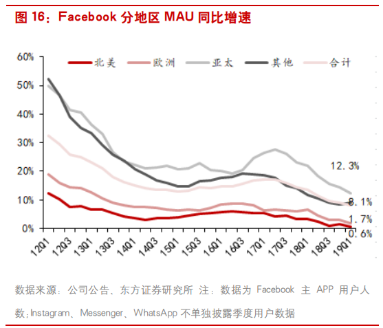 互联网广告行业研究：透过Facebook看腾讯社交广告