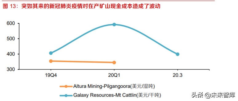 全球锂供给专题报告及投资策略：硬岩锂矿寒冬