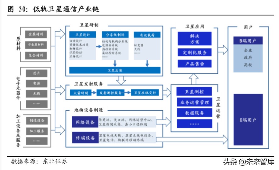卫星通信行业深度报告：从高轨到低轨，新起点上的卫星通信产业