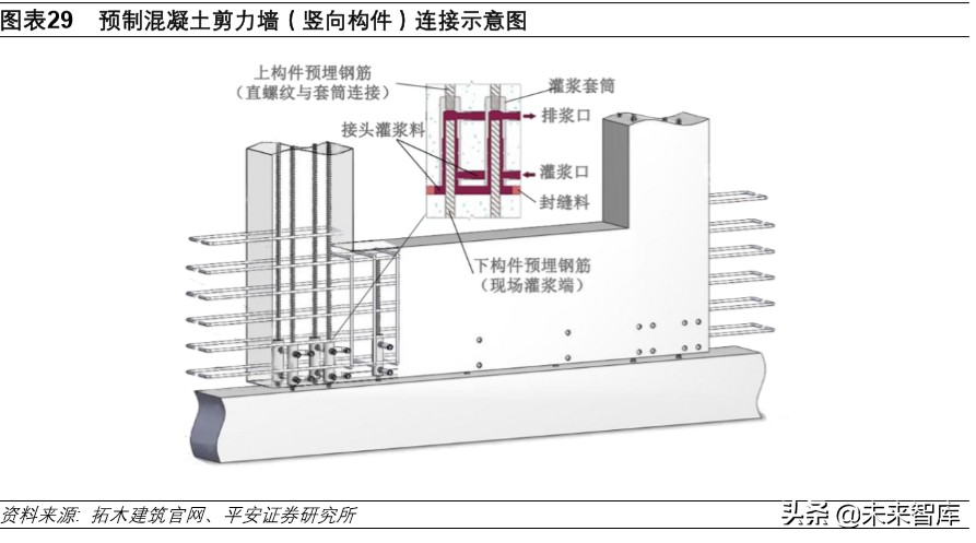 装配式建筑专题报告：技术与成本造价篇