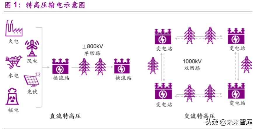 新基建专题报告：特高压，加速电力传输的超级动脉
